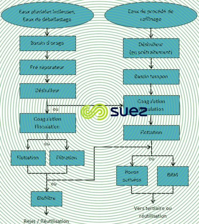Traitements conventionnel pour rejet milieu naturel réutilisation