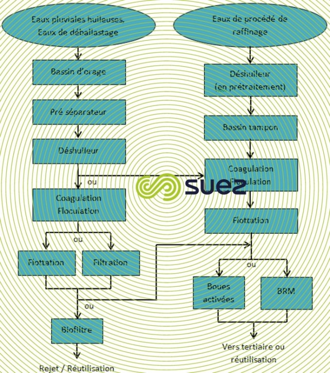 Traitements conventionnel pour rejet milieu naturel réutilisation