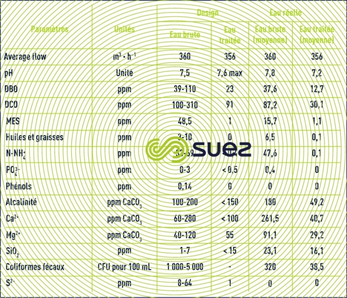 ERI eau traitée recyclée