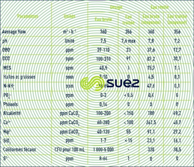 ERI eau traitée recyclée