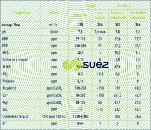 ERI eau traitée recyclée