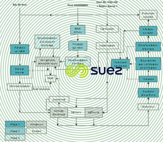 réutilisation eau traitée raffinerie Salina Cruz