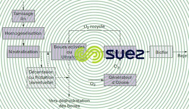 traitement effluents industie textile décoloration poussée