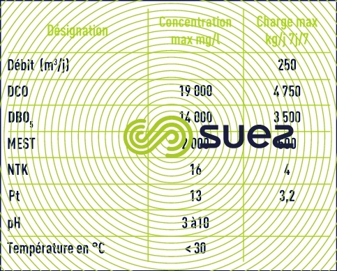 charges effluent à traiter