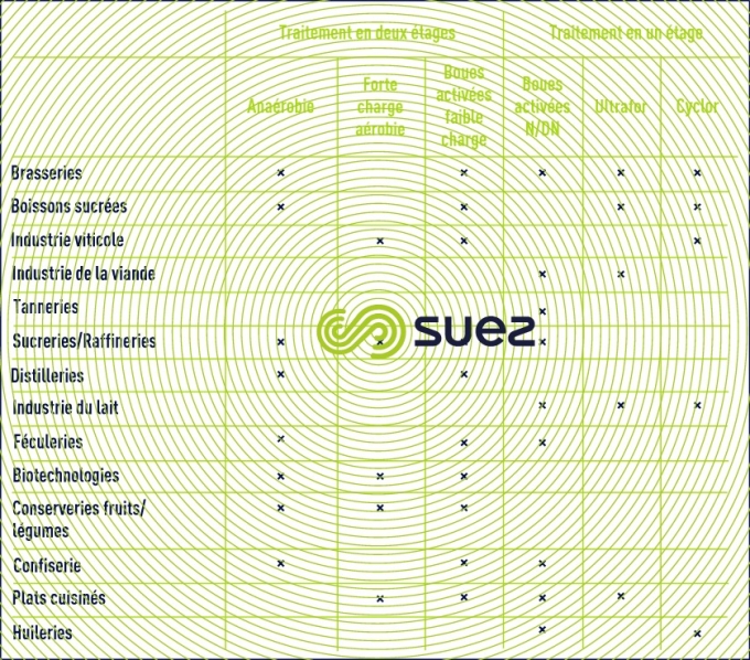 procédés biologiques industrie agroalimentaire