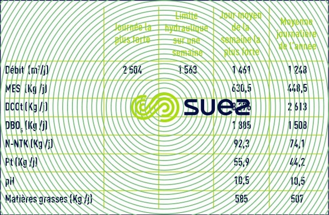 Principales caractéristiques de l'effluent à traiter
