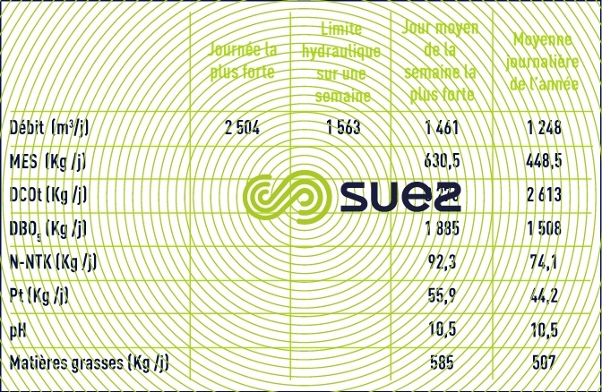 Principales caractéristiques de l'effluent à traiter