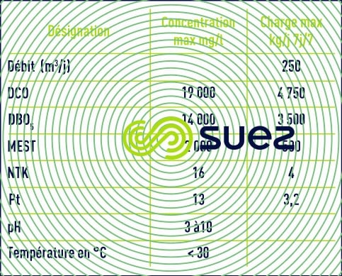 charges effluent à traiter