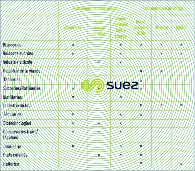 procédés biologiques industrie agroalimentaire