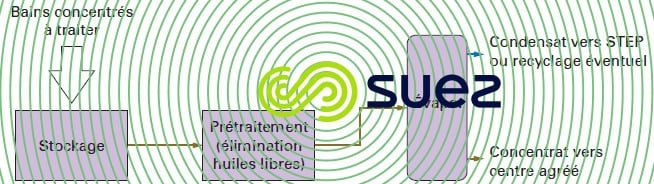 traitement fluide aqueux bains usés évaporation