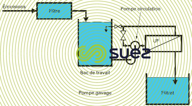 traitement fluide aqueux émulsion  bâchées UF