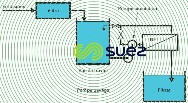 traitement fluide aqueux émulsion  bâchées UF
