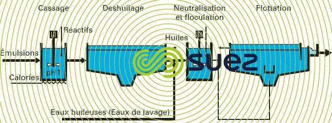 traitement fluide aqueux émulsion cassage chimique