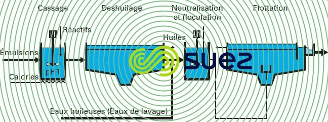 traitement fluide aqueux émulsion cassage chimique