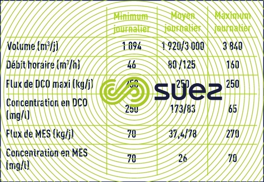 dimensionnement effluents