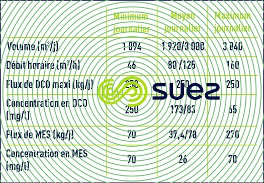 dimensionnement effluents