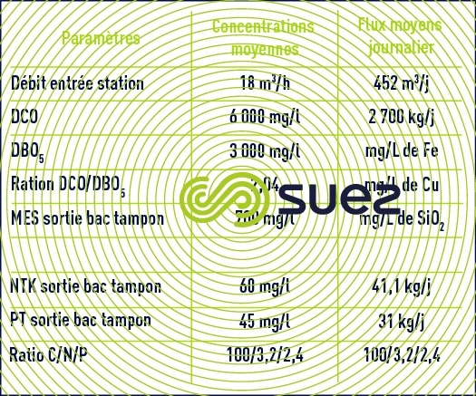 effluents bruts entrée station