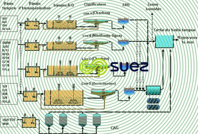 process station épuration
