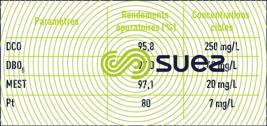 Rendements épuratoires