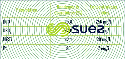 Rendements épuratoires