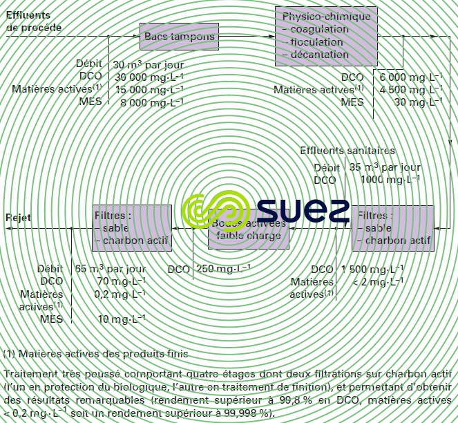 Chimie fine – Syngenta pesticides fongicides herbicides