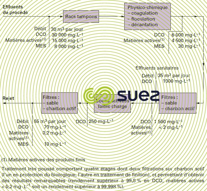 Chimie fine – Syngenta pesticides fongicides herbicides