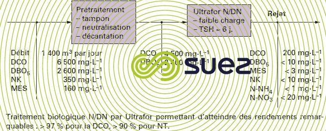 Industrie pharmaceutique – Sanofi Aramon