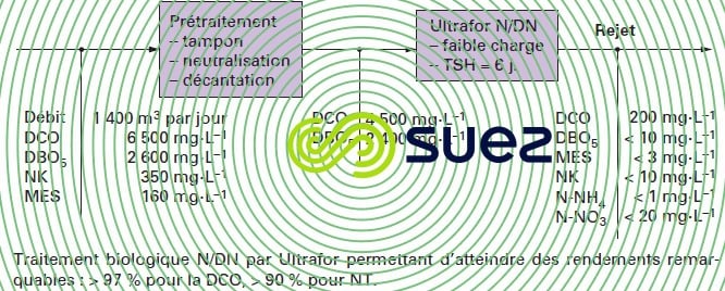 Industrie pharmaceutique – Sanofi Aramon