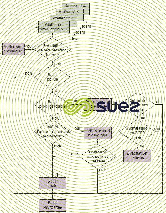 conception traitement rejets site chimique