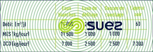 caractéristiques effluents