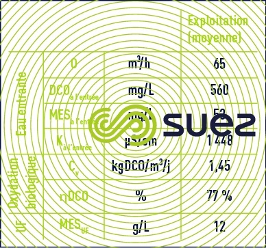 exploitation bioréacteur membranes