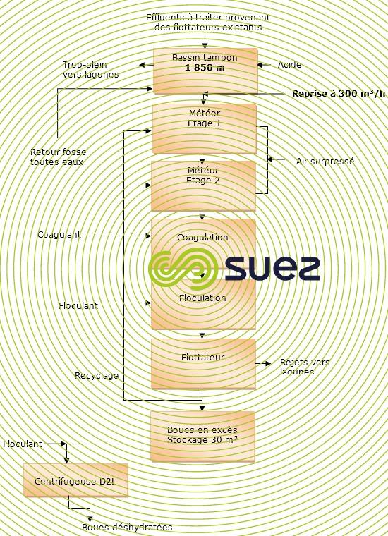 processus retenu