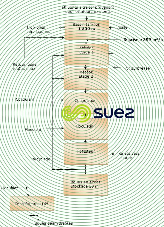 processus retenu