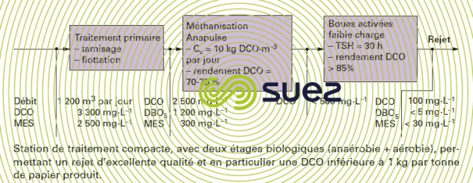 papiers recyclés - Smurfit Vernon