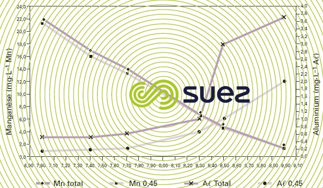 solubilité aluminium manganèse pH eau mine