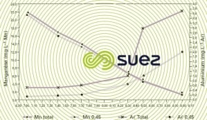 solubilité aluminium manganèse pH eau mine