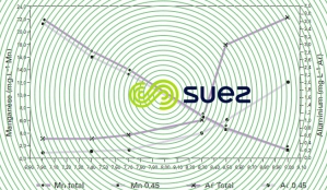 solubilité aluminium manganèse pH eau mine