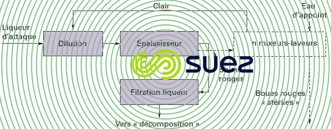 production alumine – Circuit  boues rouges 