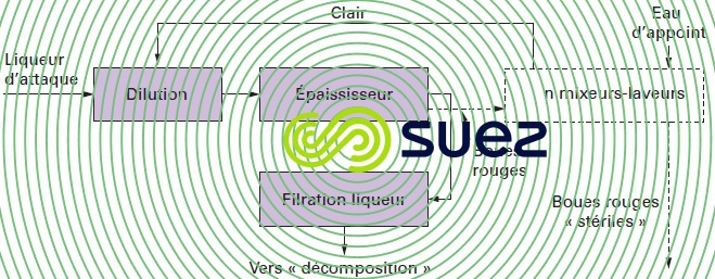 production alumine – Circuit  boues rouges 