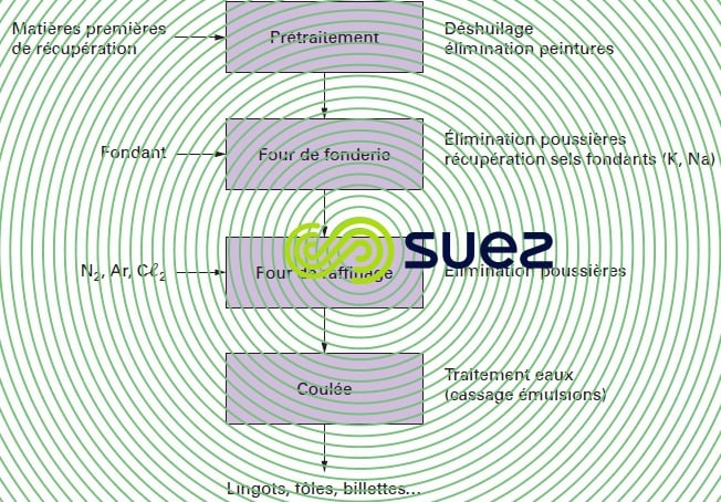 succinct production aluminium récupération