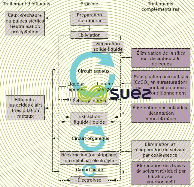 technologie procédés hydrométallurgie traitement eaux