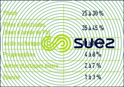 production plomb récupération batterie automobiles
