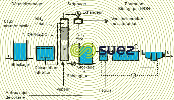 traitement eaux ammoniacales cokerie