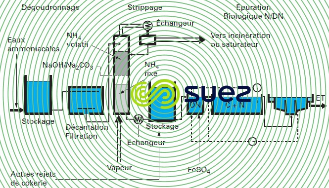traitement eaux ammoniacales cokerie