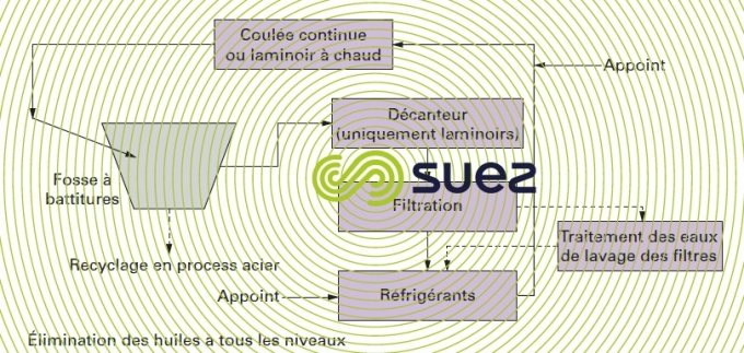 circuits arrosage - laminoirs chaud