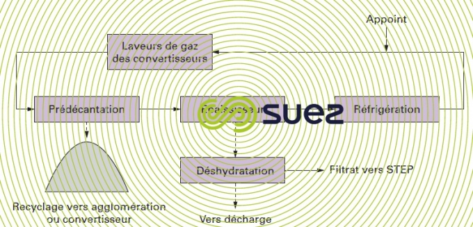 circuits ELG convertisseur oxygène