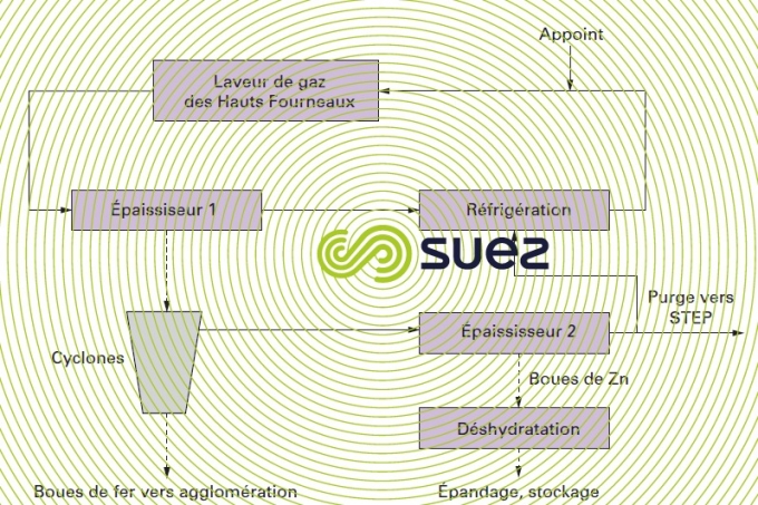 circuits ELG hauts fourneaux