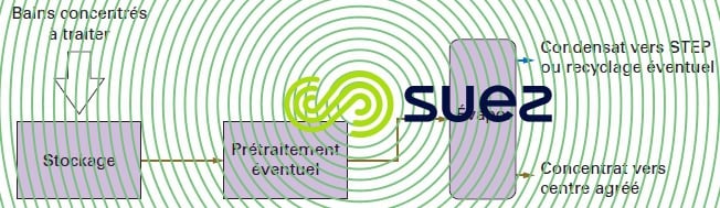 traitement bains usés