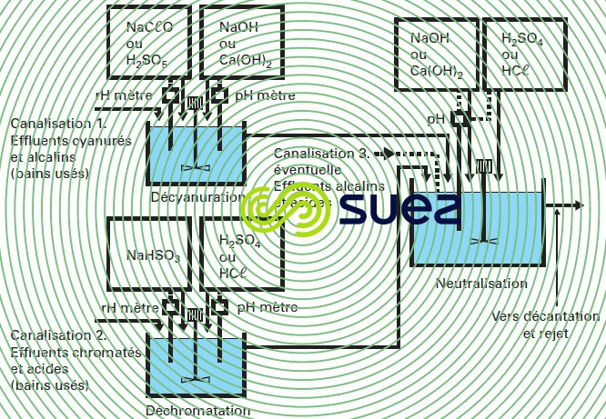 installation détoxication traitement continu automatique