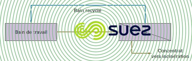 déshuilage bains dégraissage